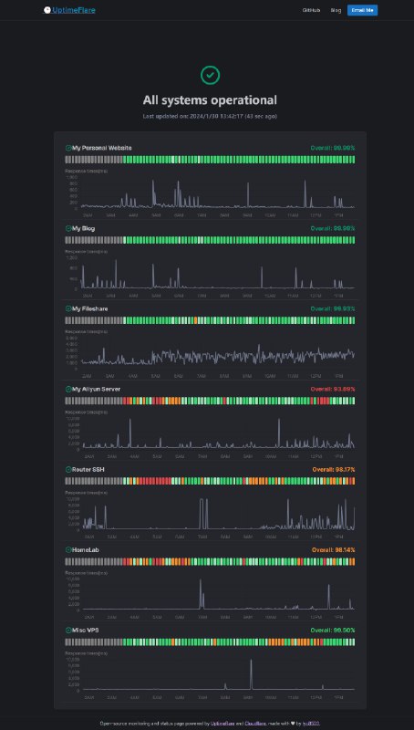 #工具推荐 推荐一个开源项目 UptimeFlare看名字就能猜到是 Cloudflare Workers 驱动的 Uptime 监控