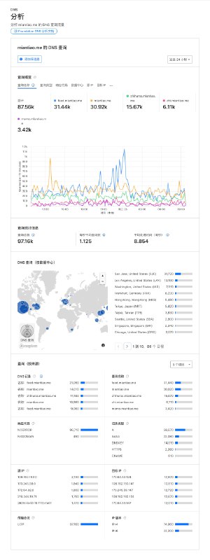 Cloudflare 大善人又上新， 以前 DNS 分析只能查询最近 6 小时的趋势