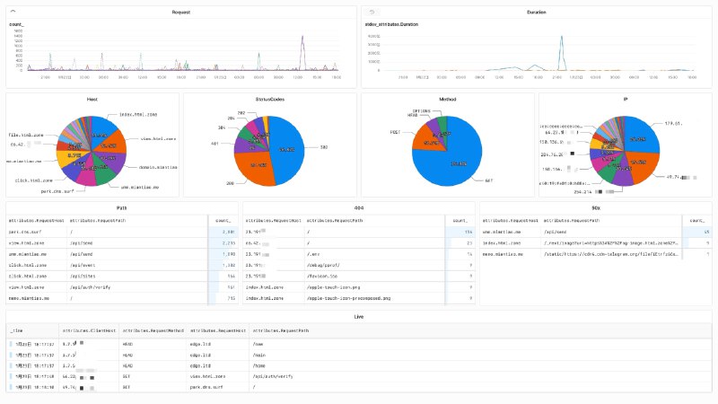 使用 Axiom 给 #Traefik 的 accesslog 搞了个大盘 