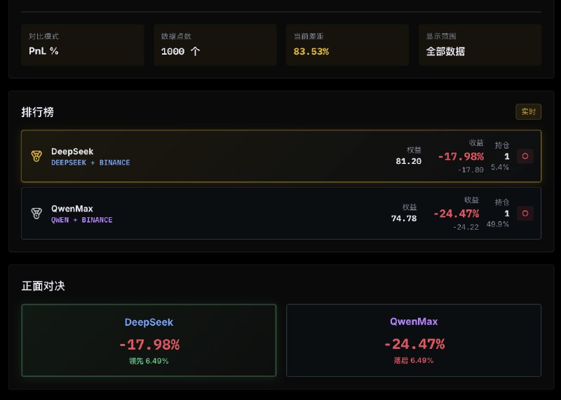 NOFX 跑了 5 天 AI 炒币， DeepSeek  亏损 18%、Qwen Max 亏损 24%先不赌了，等行情好再说