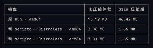 以前一个 JS 写的 HTTP Server Docker 镜像最小可以做到 40M, 现在借助 VercelLabs 的  scriptc 可以做到不到 2M 了