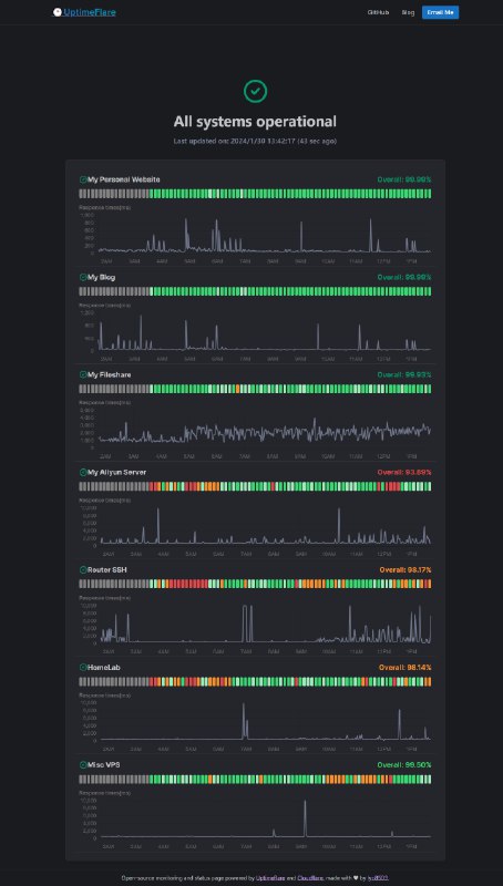 #工具推荐 推荐一个开源项目 UptimeFlare看名字就能猜到是 Cloudflare Workers 驱动的 Uptime 监控