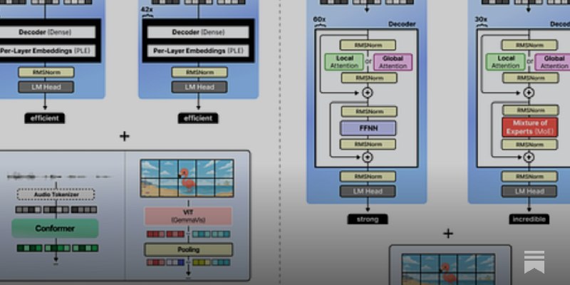 A Visual Guide to Gemma 4