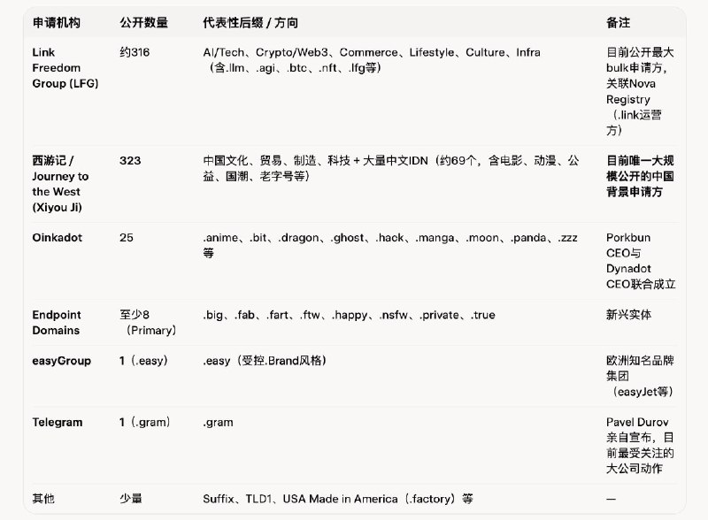 2026 年 New gTLD 域名申请已经结束， 最终结果不知何时揭晓Telegram 申请了 .gram ，以后应该会看到 Tele.gram，Domain Hack，大概是被上次 .me 搞怕了有趣的是一家叫西游记（Journey to the West ）的公司申请了 300 多中国文化相关的词语不过没看到中国互联网公司有申请自己的 .tencent  .bytedance 等 TLD