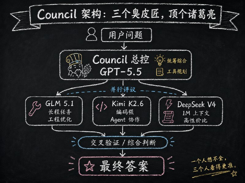 OpenCode 的 oh-my-opencode-slim 有个 Council Agent 模式，可以让多个 Agent 开会不知道三个臭皮匠能不能抵得上一个诸葛亮OpenCode 的 oh-my-opencode-slim 有个 Council Agent 模式，可以让多个 Agent 开会不知道三个臭皮匠能不能抵得上一个诸葛亮